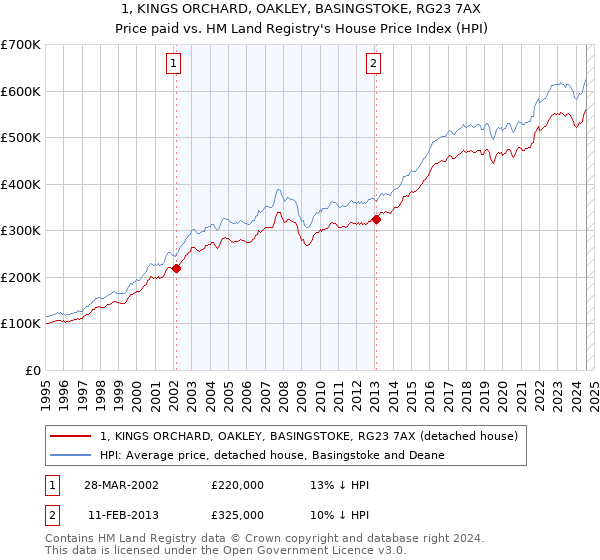 1, KINGS ORCHARD, OAKLEY, BASINGSTOKE, RG23 7AX: Price paid vs HM Land Registry's House Price Index