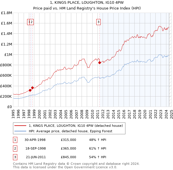 1, KINGS PLACE, LOUGHTON, IG10 4PW: Price paid vs HM Land Registry's House Price Index