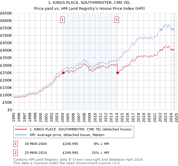 1, KINGS PLACE, SOUTHMINSTER, CM0 7EL: Price paid vs HM Land Registry's House Price Index