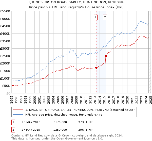 1, KINGS RIPTON ROAD, SAPLEY, HUNTINGDON, PE28 2NU: Price paid vs HM Land Registry's House Price Index