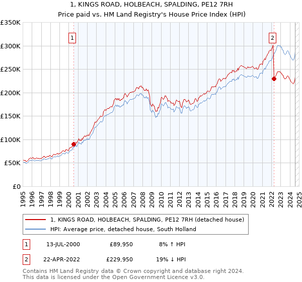 1, KINGS ROAD, HOLBEACH, SPALDING, PE12 7RH: Price paid vs HM Land Registry's House Price Index