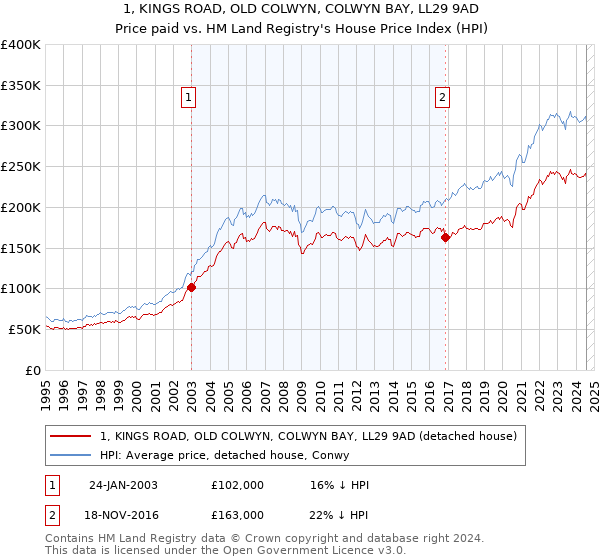 1, KINGS ROAD, OLD COLWYN, COLWYN BAY, LL29 9AD: Price paid vs HM Land Registry's House Price Index