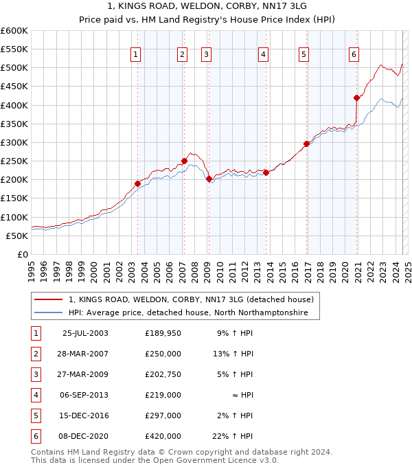 1, KINGS ROAD, WELDON, CORBY, NN17 3LG: Price paid vs HM Land Registry's House Price Index