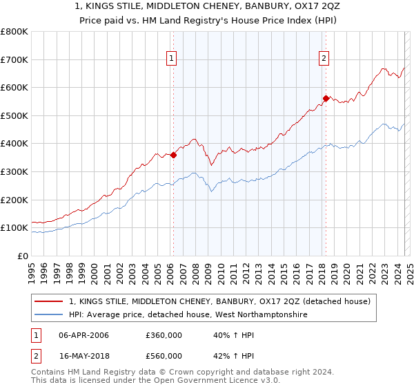 1, KINGS STILE, MIDDLETON CHENEY, BANBURY, OX17 2QZ: Price paid vs HM Land Registry's House Price Index