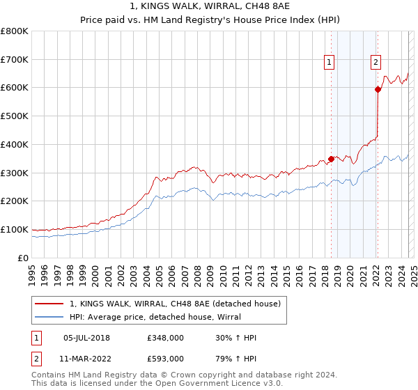 1, KINGS WALK, WIRRAL, CH48 8AE: Price paid vs HM Land Registry's House Price Index