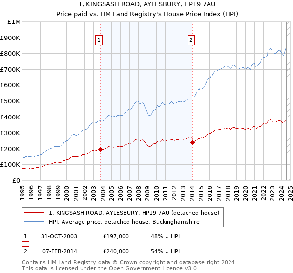 1, KINGSASH ROAD, AYLESBURY, HP19 7AU: Price paid vs HM Land Registry's House Price Index