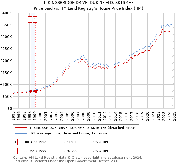 1, KINGSBRIDGE DRIVE, DUKINFIELD, SK16 4HF: Price paid vs HM Land Registry's House Price Index