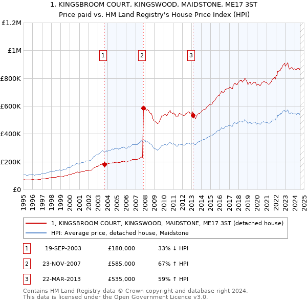 1, KINGSBROOM COURT, KINGSWOOD, MAIDSTONE, ME17 3ST: Price paid vs HM Land Registry's House Price Index