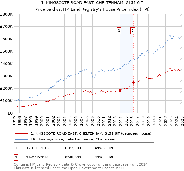 1, KINGSCOTE ROAD EAST, CHELTENHAM, GL51 6JT: Price paid vs HM Land Registry's House Price Index