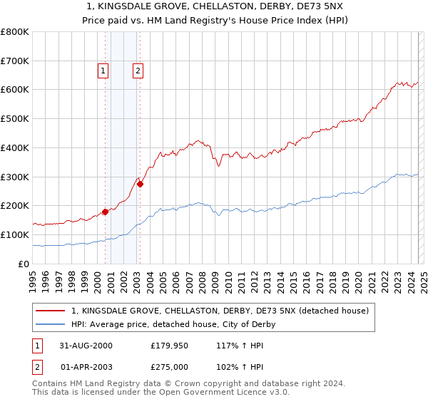 1, KINGSDALE GROVE, CHELLASTON, DERBY, DE73 5NX: Price paid vs HM Land Registry's House Price Index