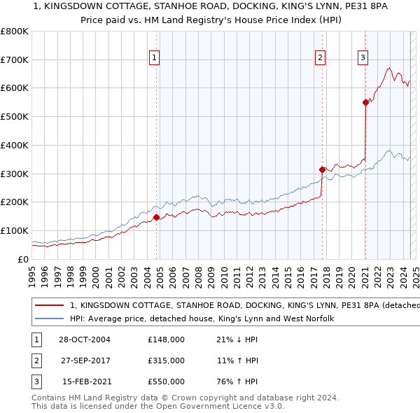 1, KINGSDOWN COTTAGE, STANHOE ROAD, DOCKING, KING'S LYNN, PE31 8PA: Price paid vs HM Land Registry's House Price Index