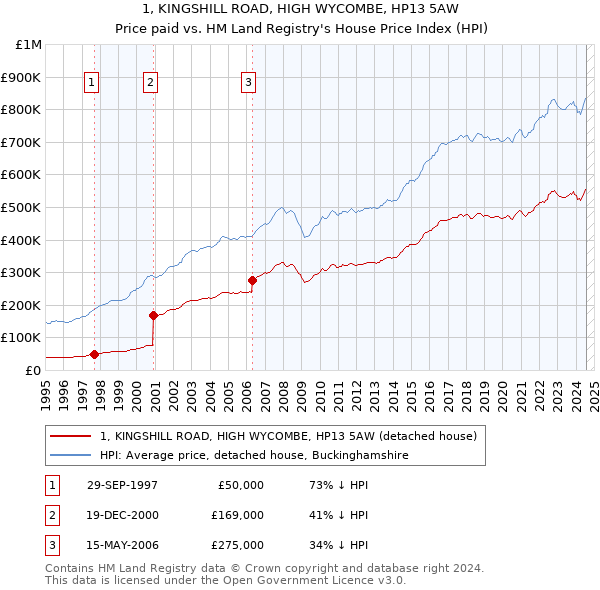 1, KINGSHILL ROAD, HIGH WYCOMBE, HP13 5AW: Price paid vs HM Land Registry's House Price Index