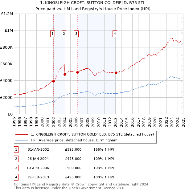 1, KINGSLEIGH CROFT, SUTTON COLDFIELD, B75 5TL: Price paid vs HM Land Registry's House Price Index