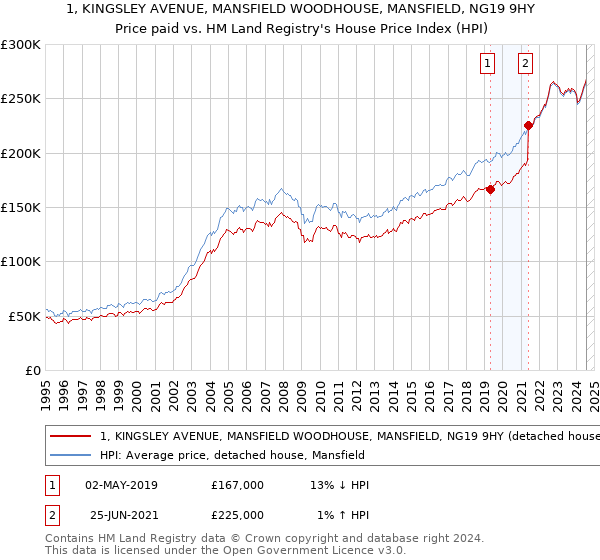 1, KINGSLEY AVENUE, MANSFIELD WOODHOUSE, MANSFIELD, NG19 9HY: Price paid vs HM Land Registry's House Price Index