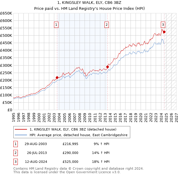 1, KINGSLEY WALK, ELY, CB6 3BZ: Price paid vs HM Land Registry's House Price Index