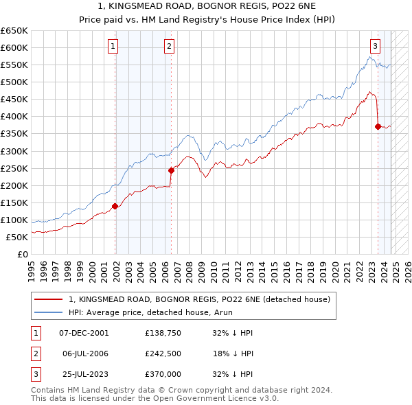 1, KINGSMEAD ROAD, BOGNOR REGIS, PO22 6NE: Price paid vs HM Land Registry's House Price Index