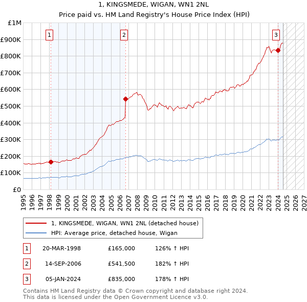 1, KINGSMEDE, WIGAN, WN1 2NL: Price paid vs HM Land Registry's House Price Index