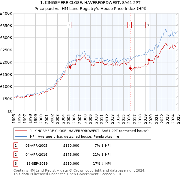 1, KINGSMERE CLOSE, HAVERFORDWEST, SA61 2PT: Price paid vs HM Land Registry's House Price Index