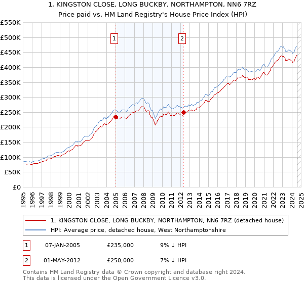 1, KINGSTON CLOSE, LONG BUCKBY, NORTHAMPTON, NN6 7RZ: Price paid vs HM Land Registry's House Price Index