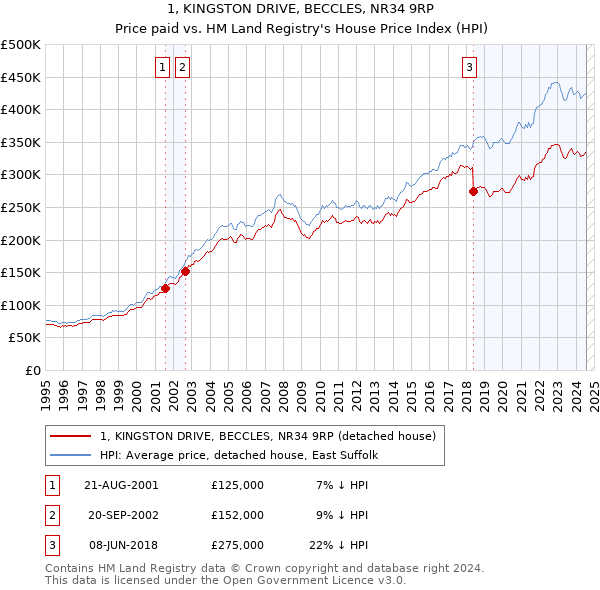 1, KINGSTON DRIVE, BECCLES, NR34 9RP: Price paid vs HM Land Registry's House Price Index