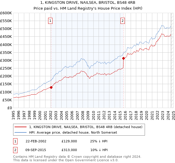 1, KINGSTON DRIVE, NAILSEA, BRISTOL, BS48 4RB: Price paid vs HM Land Registry's House Price Index