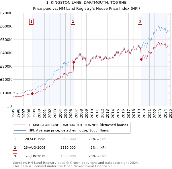 1, KINGSTON LANE, DARTMOUTH, TQ6 9HB: Price paid vs HM Land Registry's House Price Index