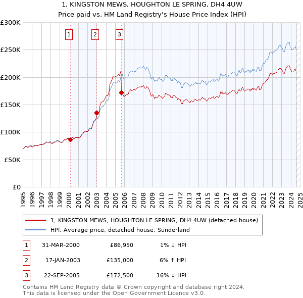 1, KINGSTON MEWS, HOUGHTON LE SPRING, DH4 4UW: Price paid vs HM Land Registry's House Price Index