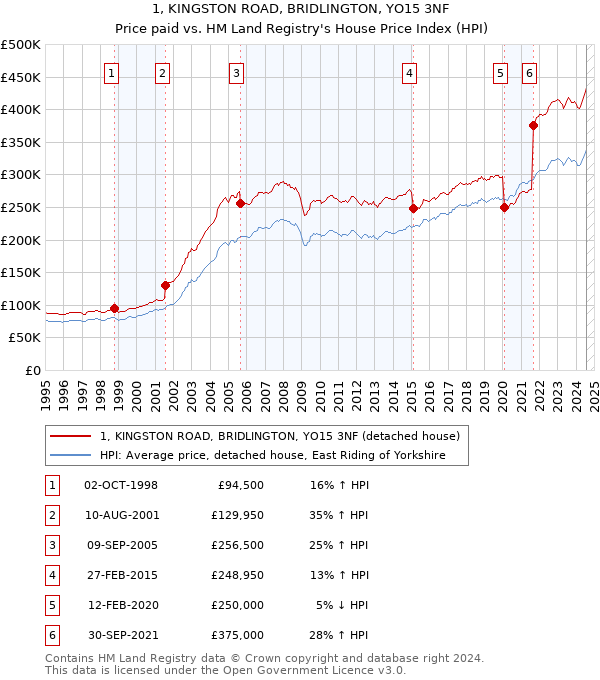 1, KINGSTON ROAD, BRIDLINGTON, YO15 3NF: Price paid vs HM Land Registry's House Price Index