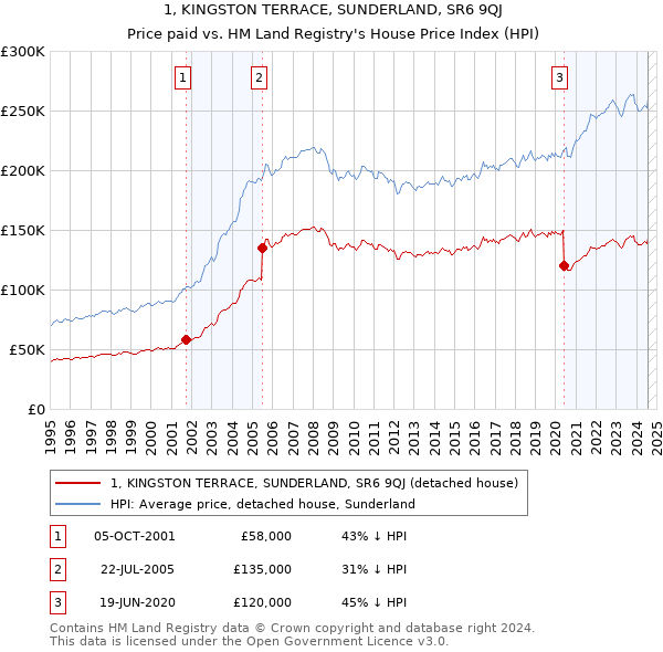 1, KINGSTON TERRACE, SUNDERLAND, SR6 9QJ: Price paid vs HM Land Registry's House Price Index