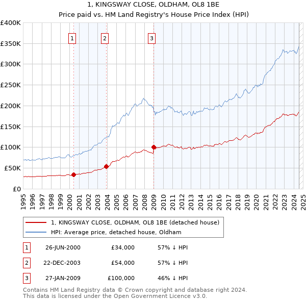 1, KINGSWAY CLOSE, OLDHAM, OL8 1BE: Price paid vs HM Land Registry's House Price Index