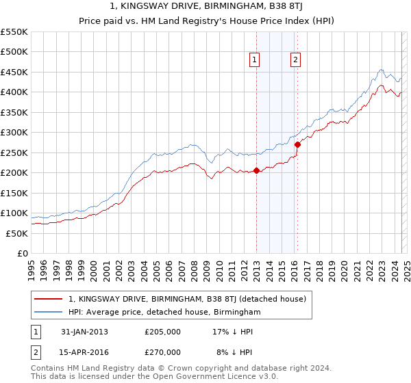 1, KINGSWAY DRIVE, BIRMINGHAM, B38 8TJ: Price paid vs HM Land Registry's House Price Index