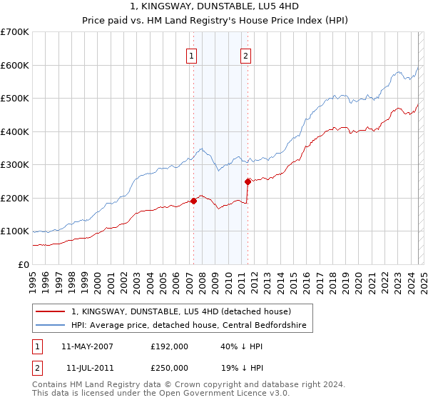 1, KINGSWAY, DUNSTABLE, LU5 4HD: Price paid vs HM Land Registry's House Price Index