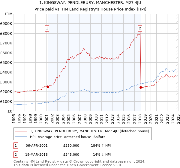 1, KINGSWAY, PENDLEBURY, MANCHESTER, M27 4JU: Price paid vs HM Land Registry's House Price Index