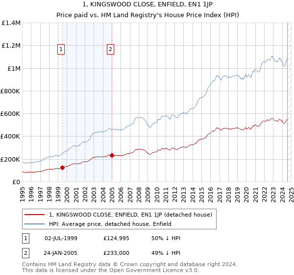 1, KINGSWOOD CLOSE, ENFIELD, EN1 1JP: Price paid vs HM Land Registry's House Price Index