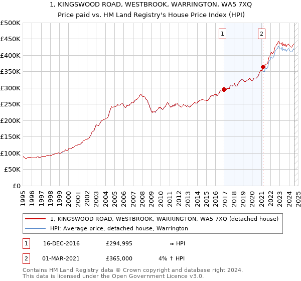 1, KINGSWOOD ROAD, WESTBROOK, WARRINGTON, WA5 7XQ: Price paid vs HM Land Registry's House Price Index