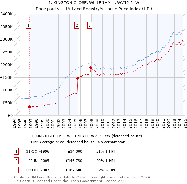 1, KINGTON CLOSE, WILLENHALL, WV12 5YW: Price paid vs HM Land Registry's House Price Index