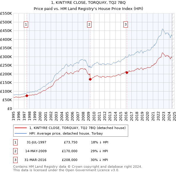 1, KINTYRE CLOSE, TORQUAY, TQ2 7BQ: Price paid vs HM Land Registry's House Price Index