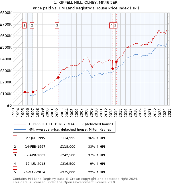 1, KIPPELL HILL, OLNEY, MK46 5ER: Price paid vs HM Land Registry's House Price Index