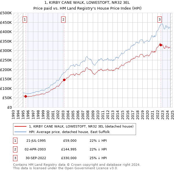 1, KIRBY CANE WALK, LOWESTOFT, NR32 3EL: Price paid vs HM Land Registry's House Price Index