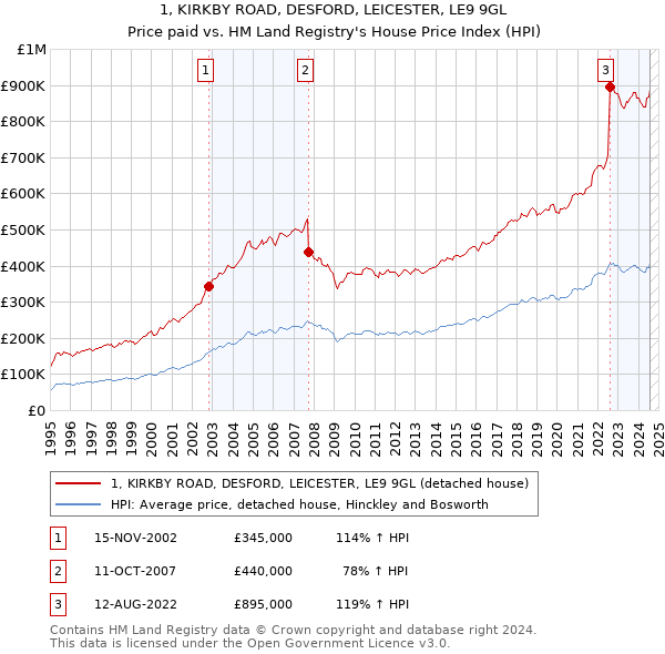 1, KIRKBY ROAD, DESFORD, LEICESTER, LE9 9GL: Price paid vs HM Land Registry's House Price Index