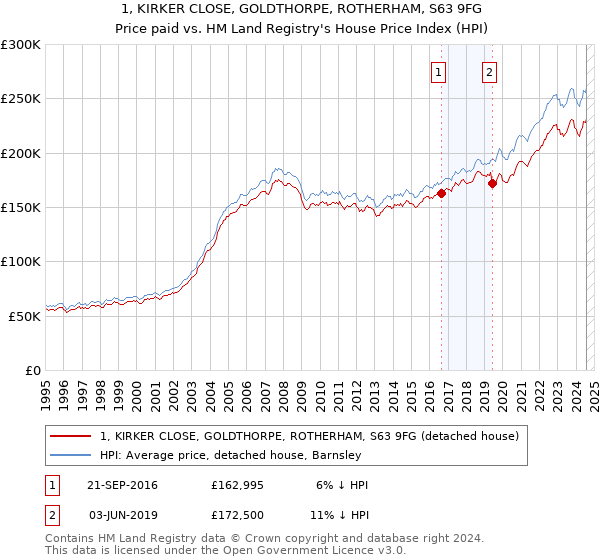 1, KIRKER CLOSE, GOLDTHORPE, ROTHERHAM, S63 9FG: Price paid vs HM Land Registry's House Price Index