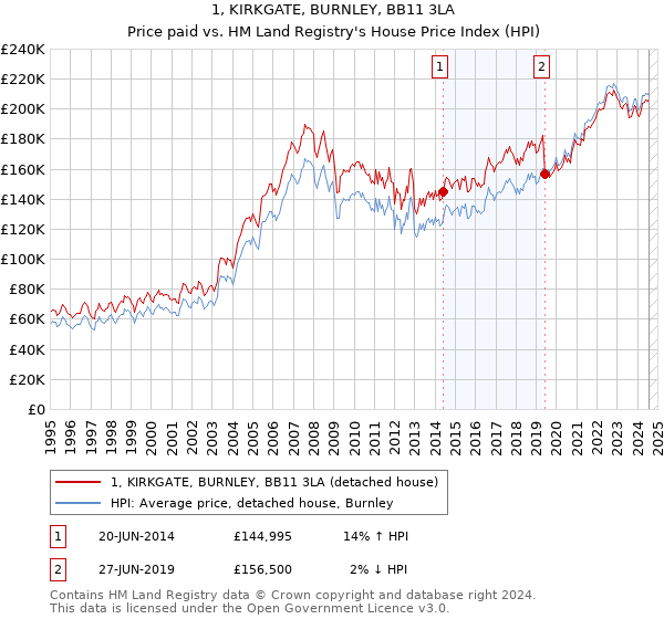 1, KIRKGATE, BURNLEY, BB11 3LA: Price paid vs HM Land Registry's House Price Index