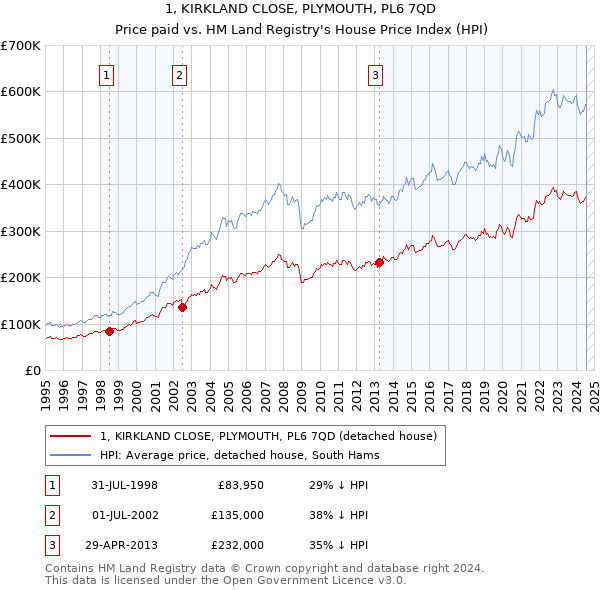 1, KIRKLAND CLOSE, PLYMOUTH, PL6 7QD: Price paid vs HM Land Registry's House Price Index