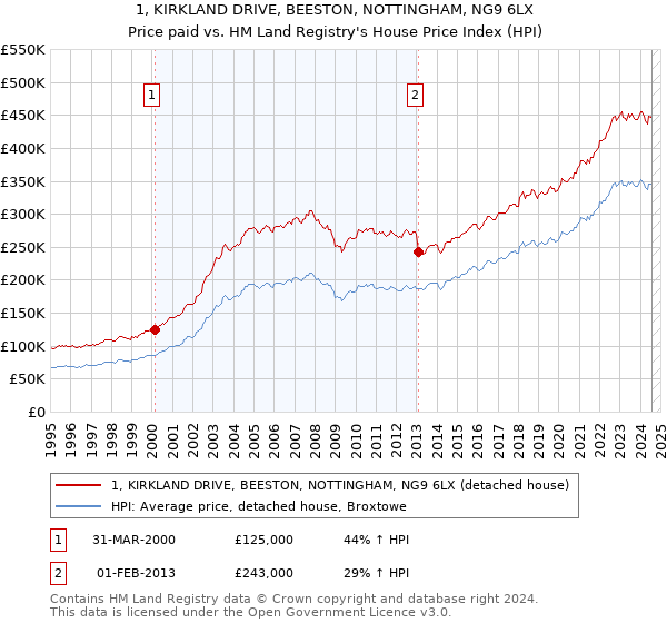 1, KIRKLAND DRIVE, BEESTON, NOTTINGHAM, NG9 6LX: Price paid vs HM Land Registry's House Price Index