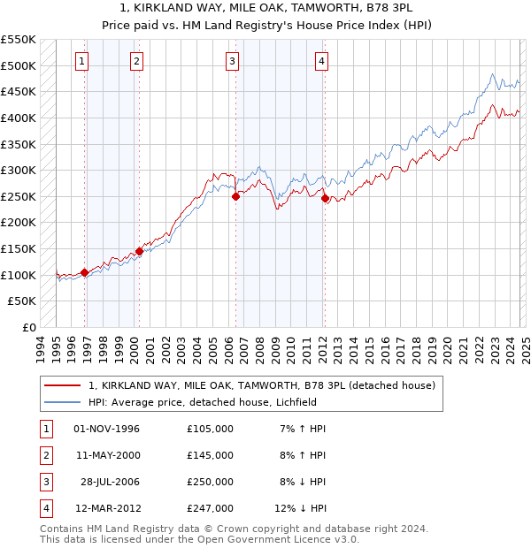 1, KIRKLAND WAY, MILE OAK, TAMWORTH, B78 3PL: Price paid vs HM Land Registry's House Price Index