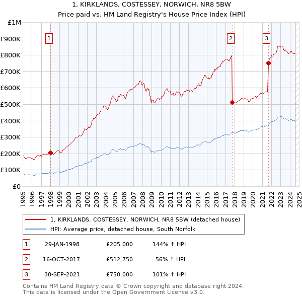 1, KIRKLANDS, COSTESSEY, NORWICH, NR8 5BW: Price paid vs HM Land Registry's House Price Index