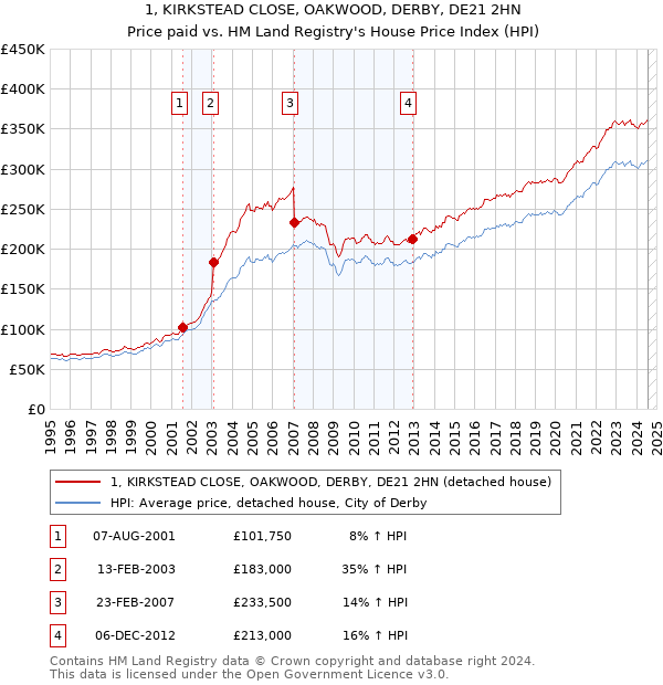 1, KIRKSTEAD CLOSE, OAKWOOD, DERBY, DE21 2HN: Price paid vs HM Land Registry's House Price Index