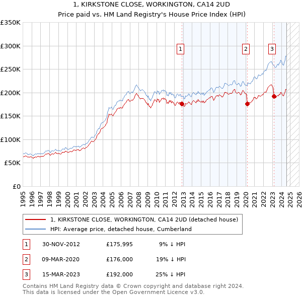 1, KIRKSTONE CLOSE, WORKINGTON, CA14 2UD: Price paid vs HM Land Registry's House Price Index