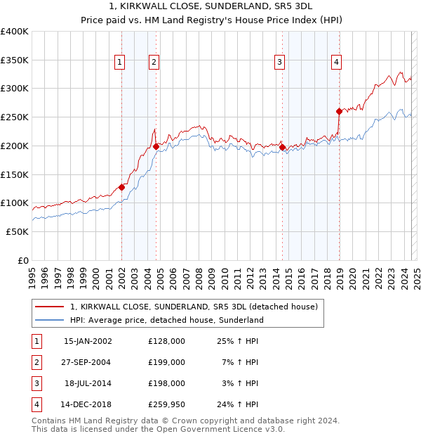 1, KIRKWALL CLOSE, SUNDERLAND, SR5 3DL: Price paid vs HM Land Registry's House Price Index