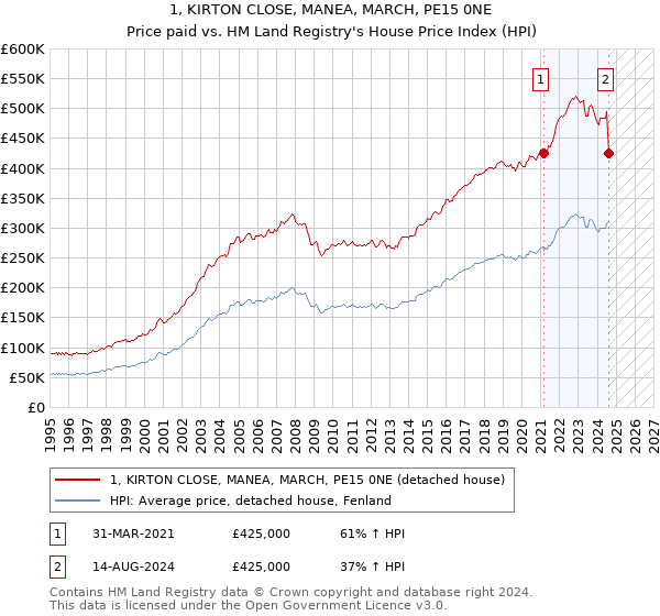 1, KIRTON CLOSE, MANEA, MARCH, PE15 0NE: Price paid vs HM Land Registry's House Price Index